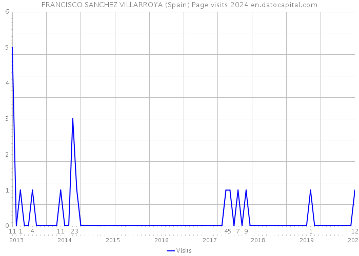 FRANCISCO SANCHEZ VILLARROYA (Spain) Page visits 2024 