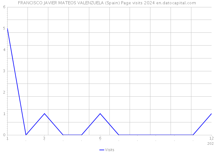 FRANCISCO JAVIER MATEOS VALENZUELA (Spain) Page visits 2024 