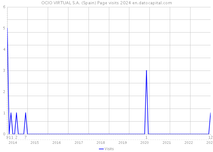 OCIO VIRTUAL S.A. (Spain) Page visits 2024 