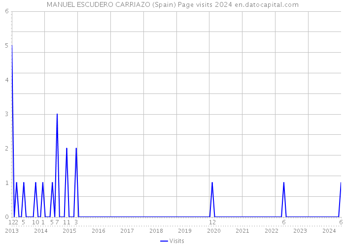 MANUEL ESCUDERO CARRIAZO (Spain) Page visits 2024 