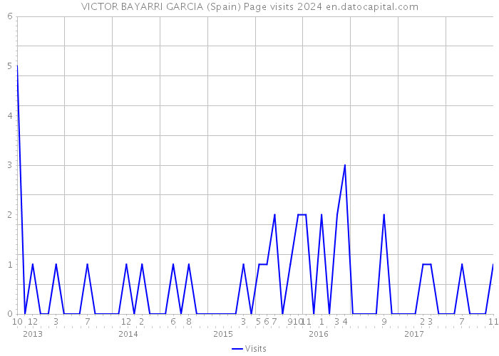 VICTOR BAYARRI GARCIA (Spain) Page visits 2024 