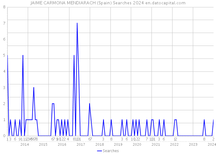 JAIME CARMONA MENDIARACH (Spain) Searches 2024 