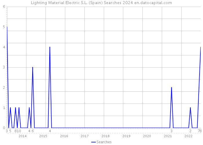 Lighting Material Electric S.L. (Spain) Searches 2024 