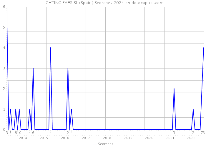 LIGHTING FAES SL (Spain) Searches 2024 