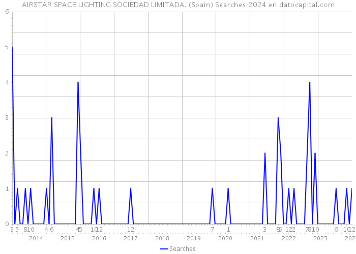 AIRSTAR SPACE LIGHTING SOCIEDAD LIMITADA. (Spain) Searches 2024 