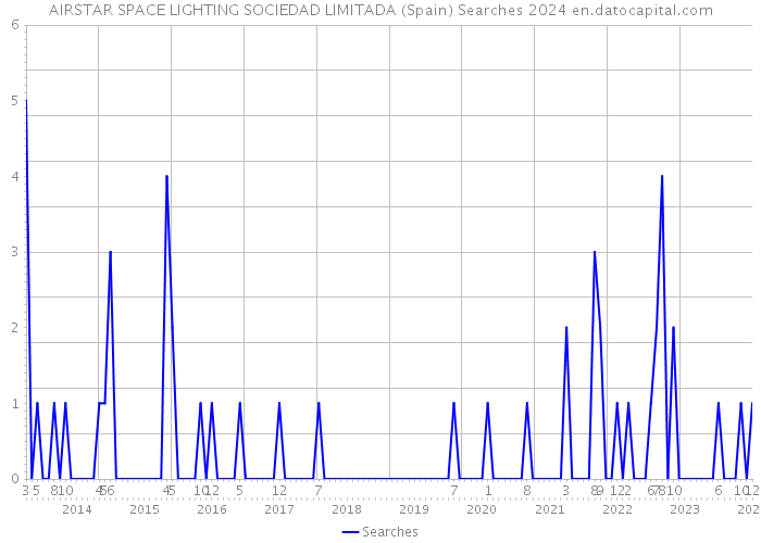 AIRSTAR SPACE LIGHTING SOCIEDAD LIMITADA (Spain) Searches 2024 