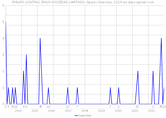 PHILIPS LIGHTING SPAIN SOCIEDAD LIMITADA (Spain) Searches 2024 