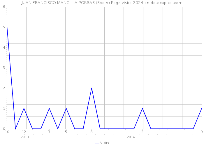 JUAN FRANCISCO MANCILLA PORRAS (Spain) Page visits 2024 