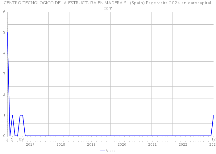 CENTRO TECNOLOGICO DE LA ESTRUCTURA EN MADERA SL (Spain) Page visits 2024 