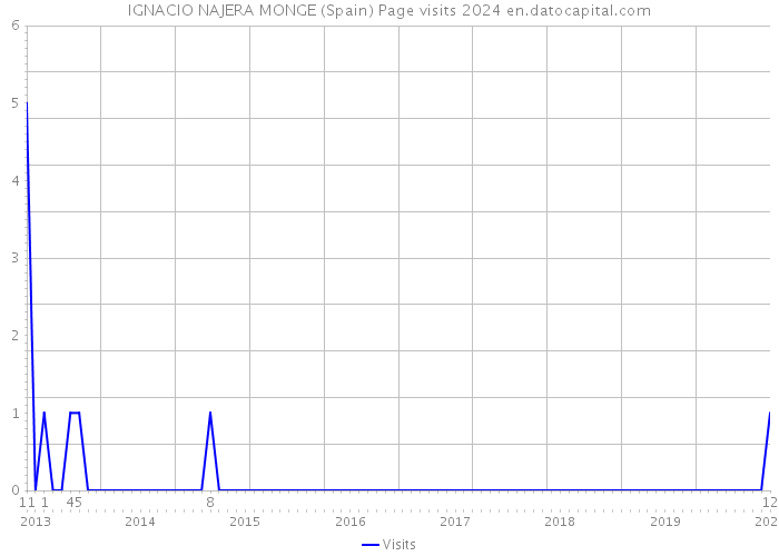 IGNACIO NAJERA MONGE (Spain) Page visits 2024 