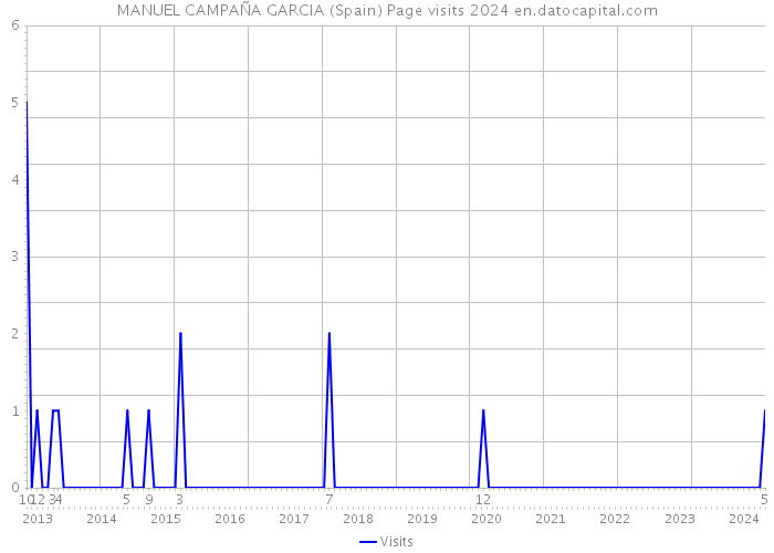 MANUEL CAMPAÑA GARCIA (Spain) Page visits 2024 