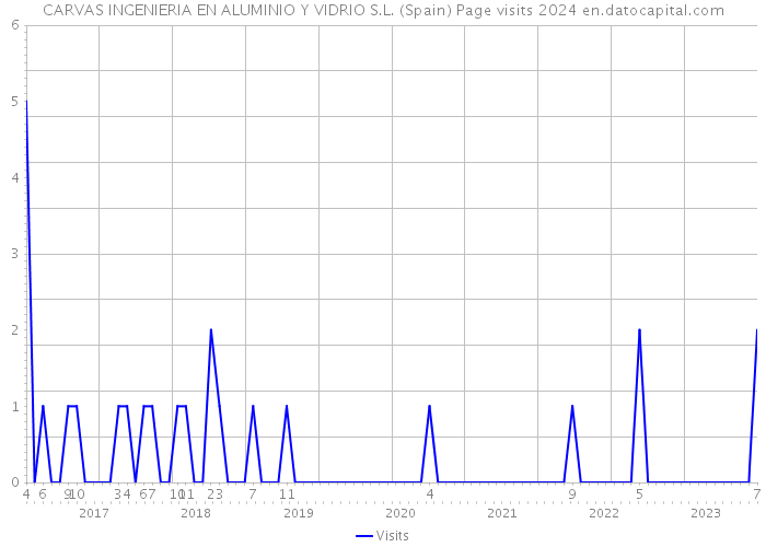 CARVAS INGENIERIA EN ALUMINIO Y VIDRIO S.L. (Spain) Page visits 2024 