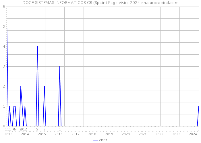 DOCE SISTEMAS INFORMATICOS CB (Spain) Page visits 2024 
