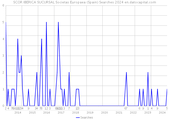SCOR IBERICA SUCURSAL Societas Europaea (Spain) Searches 2024 