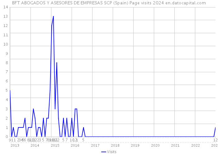 BFT ABOGADOS Y ASESORES DE EMPRESAS SCP (Spain) Page visits 2024 