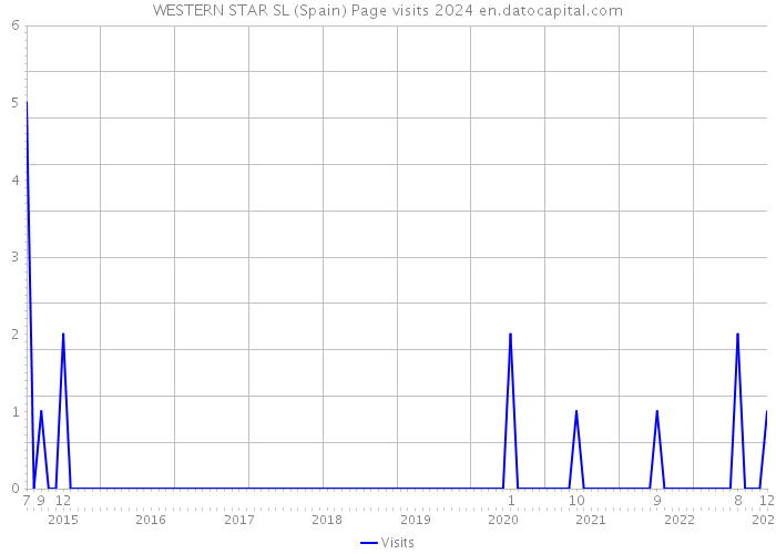 WESTERN STAR SL (Spain) Page visits 2024 