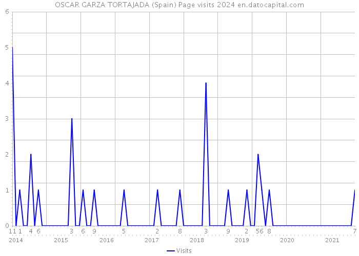 OSCAR GARZA TORTAJADA (Spain) Page visits 2024 