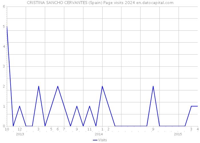 CRISTINA SANCHO CERVANTES (Spain) Page visits 2024 