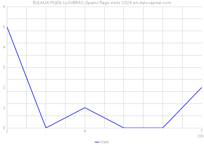 EULALIA PUJOL LLOVERAS (Spain) Page visits 2024 