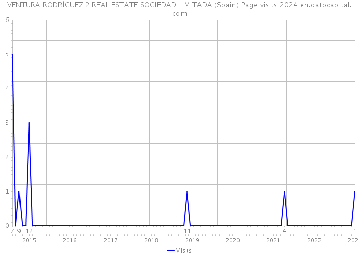 VENTURA RODRÍGUEZ 2 REAL ESTATE SOCIEDAD LIMITADA (Spain) Page visits 2024 