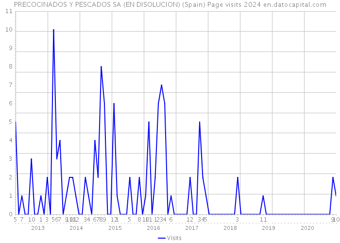 PRECOCINADOS Y PESCADOS SA (EN DISOLUCION) (Spain) Page visits 2024 