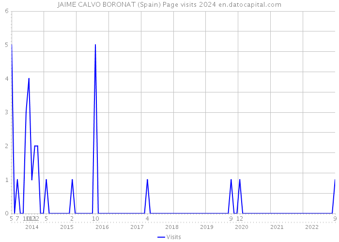 JAIME CALVO BORONAT (Spain) Page visits 2024 