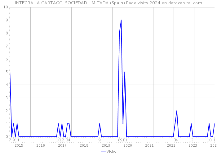 INTEGRALIA CARTAGO, SOCIEDAD LIMITADA (Spain) Page visits 2024 