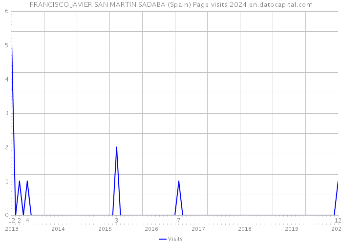 FRANCISCO JAVIER SAN MARTIN SADABA (Spain) Page visits 2024 