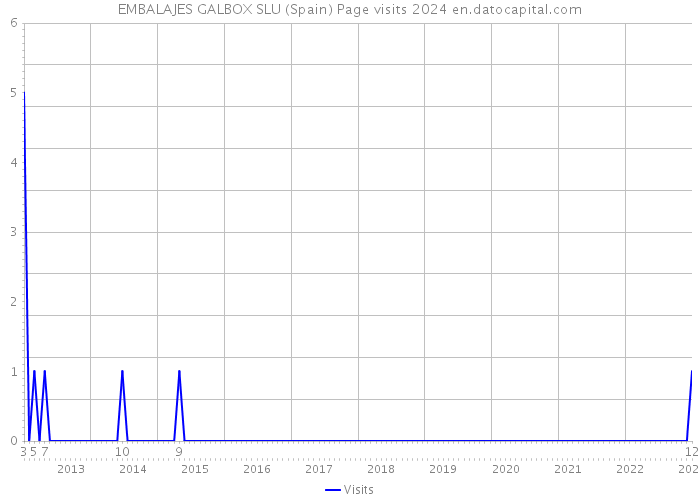 EMBALAJES GALBOX SLU (Spain) Page visits 2024 