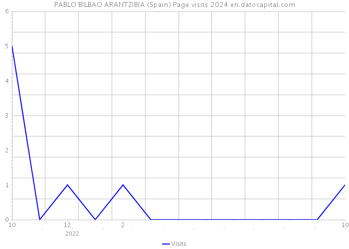 PABLO BILBAO ARANTZIBIA (Spain) Page visits 2024 