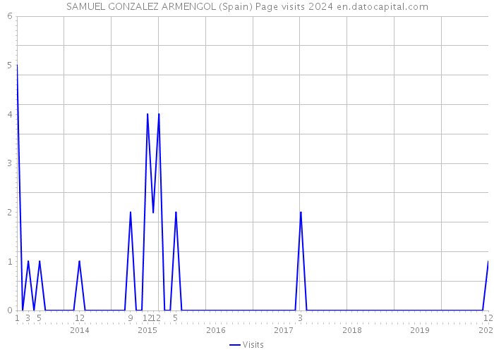 SAMUEL GONZALEZ ARMENGOL (Spain) Page visits 2024 