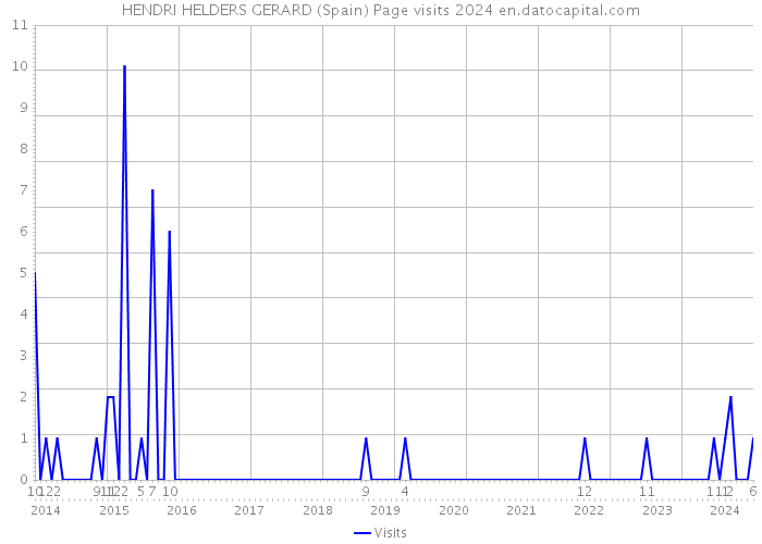 HENDRI HELDERS GERARD (Spain) Page visits 2024 