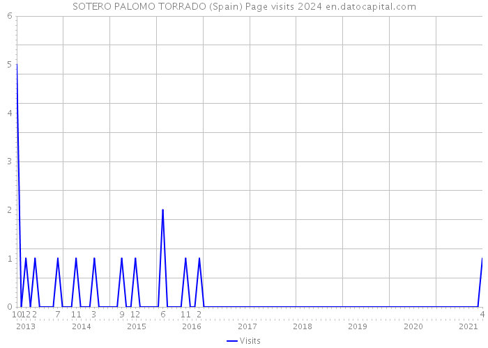 SOTERO PALOMO TORRADO (Spain) Page visits 2024 