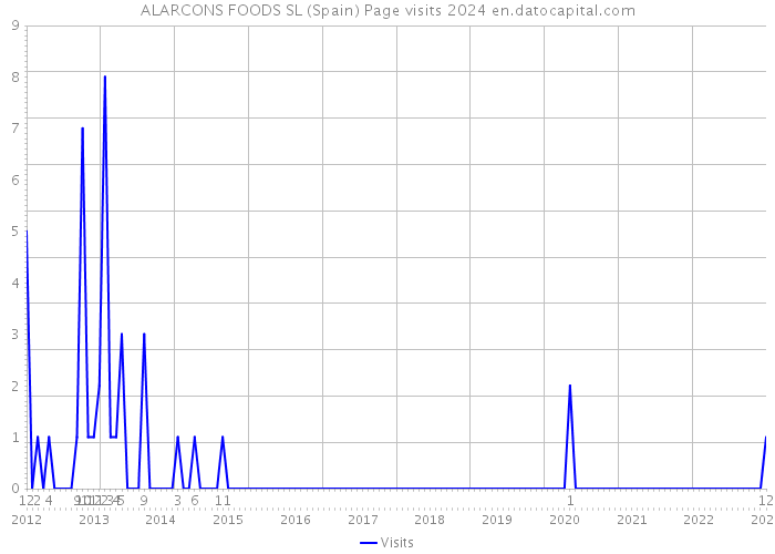 ALARCONS FOODS SL (Spain) Page visits 2024 