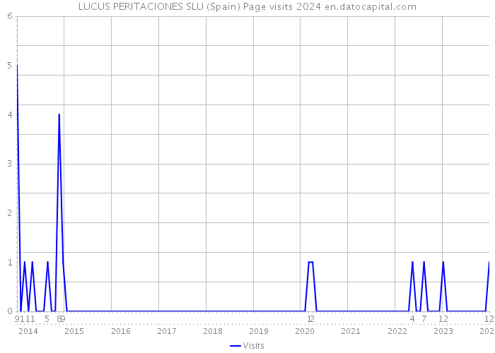 LUCUS PERITACIONES SLU (Spain) Page visits 2024 