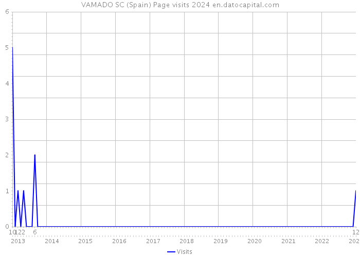 VAMADO SC (Spain) Page visits 2024 