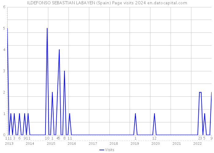 ILDEFONSO SEBASTIAN LABAYEN (Spain) Page visits 2024 