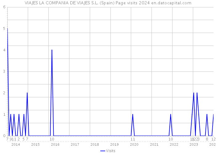 VIAJES LA COMPANIA DE VIAJES S.L. (Spain) Page visits 2024 