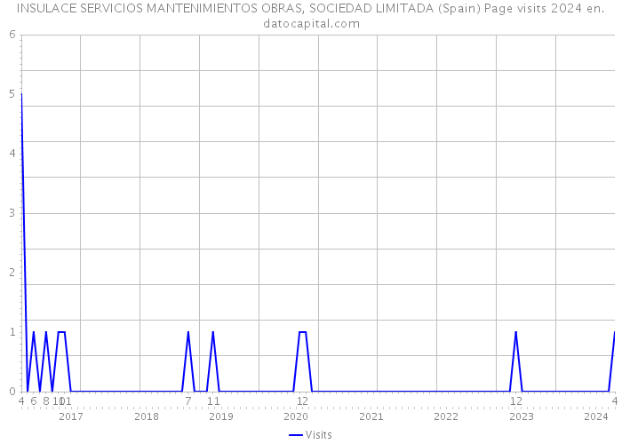 INSULACE SERVICIOS MANTENIMIENTOS OBRAS, SOCIEDAD LIMITADA (Spain) Page visits 2024 