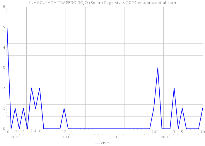 INMACULADA TRAPERO ROJO (Spain) Page visits 2024 