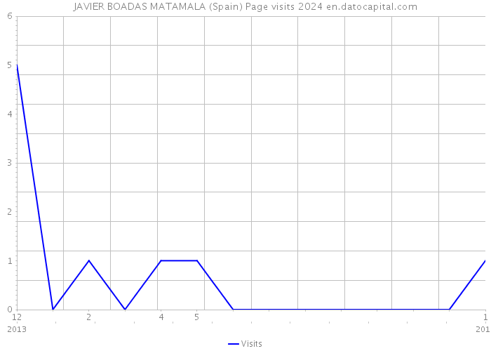 JAVIER BOADAS MATAMALA (Spain) Page visits 2024 