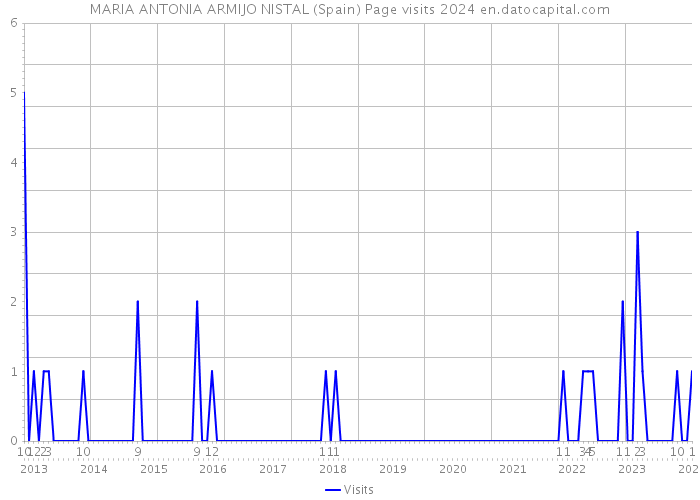 MARIA ANTONIA ARMIJO NISTAL (Spain) Page visits 2024 