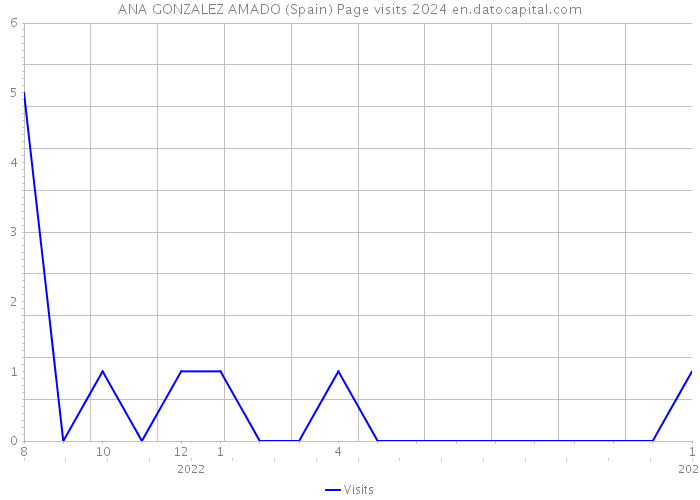 ANA GONZALEZ AMADO (Spain) Page visits 2024 