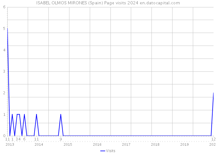 ISABEL OLMOS MIRONES (Spain) Page visits 2024 