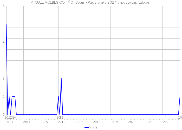 MIGUEL ACEBES COFIÑO (Spain) Page visits 2024 