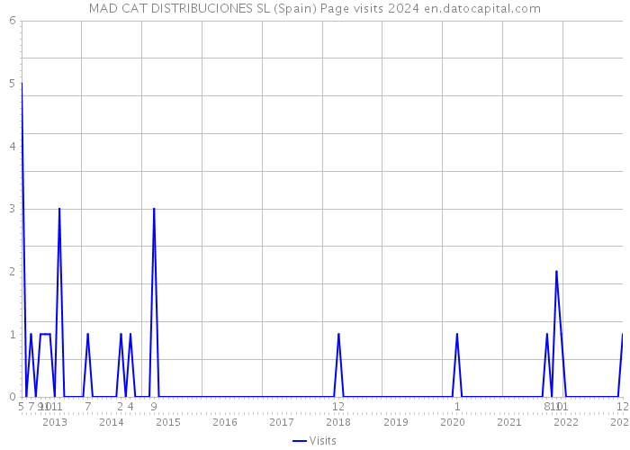 MAD CAT DISTRIBUCIONES SL (Spain) Page visits 2024 