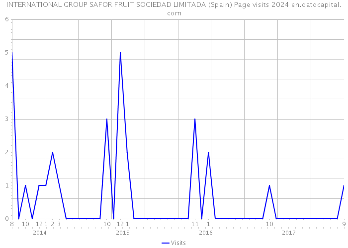 INTERNATIONAL GROUP SAFOR FRUIT SOCIEDAD LIMITADA (Spain) Page visits 2024 