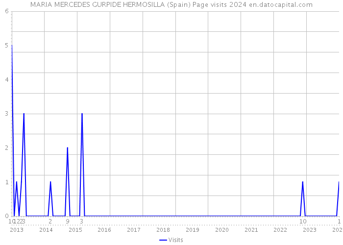MARIA MERCEDES GURPIDE HERMOSILLA (Spain) Page visits 2024 