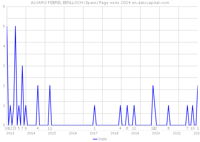 ALVARO FEBREL BENLLOCH (Spain) Page visits 2024 