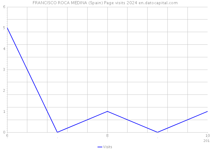 FRANCISCO ROCA MEDINA (Spain) Page visits 2024 